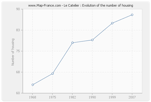 Le Catelier : Evolution of the number of housing